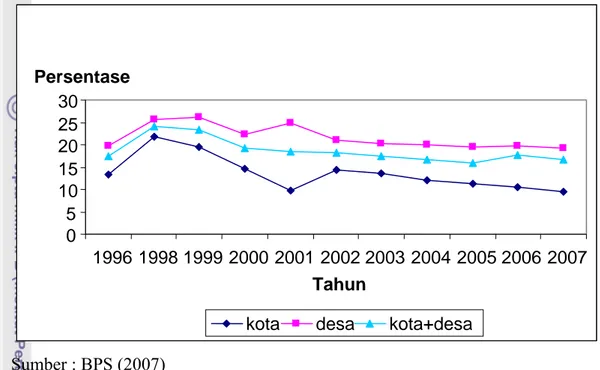 Gambar 1. Persentase Jumlah Penduduk Miskin   di Indonesia Tahun 1996 – 2007 