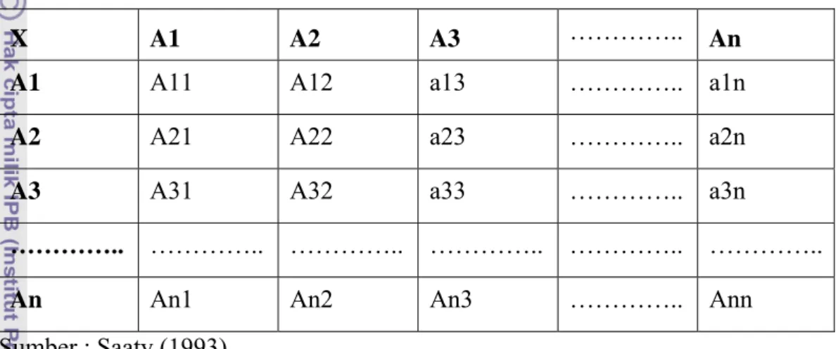 Tabel 5. Matriks Perbandingan Berpasangan dalam PHA 