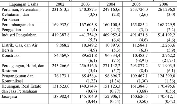 Tabel 1.  Perkembangan  Produk  Domestik Bruto Atas Dasar Harga Konstan  2000 menurut Lapangan Usaha Tahun 2002-2006 (Miliar Rupiah)  