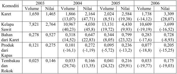 Tabel 2. Volume Ekspor dan Nilai Ekspor Komoditi Perkebunan Periode     2003-2006 (dalam miliar)  