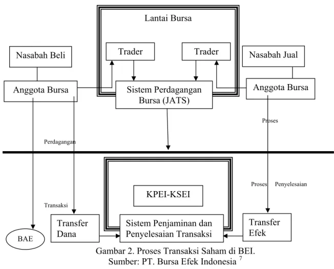 Gambar 2. Proses Transaksi Saham di BEI. 