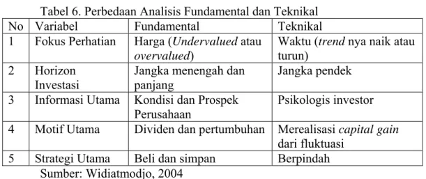 Tabel 6. Perbedaan Analisis Fundamental dan Teknikal 