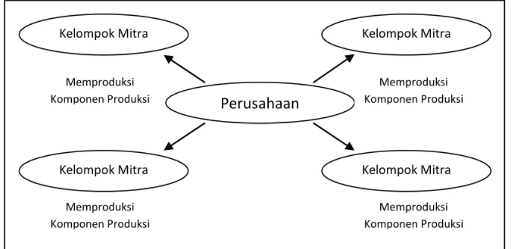 Gambar 3.  Pola Kemitraan Subkontrak 