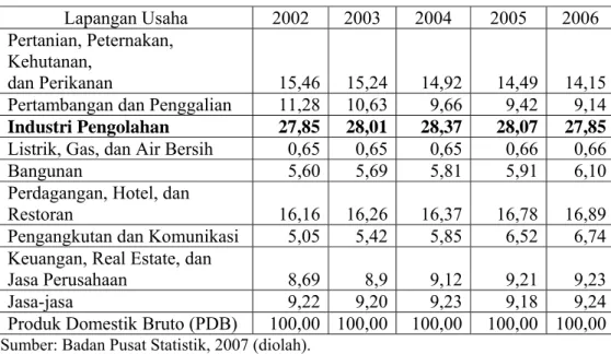 Tabel 1.   Persentase Produk Domestik Bruto Indonesia Atas Dasar Harga  Konstan Tahun 2000 menurut Lapangan Usaha Tahun 2002-2006   Lapangan Usaha  2002  2003  2004  2005  2006  Pertanian, Peternakan, 