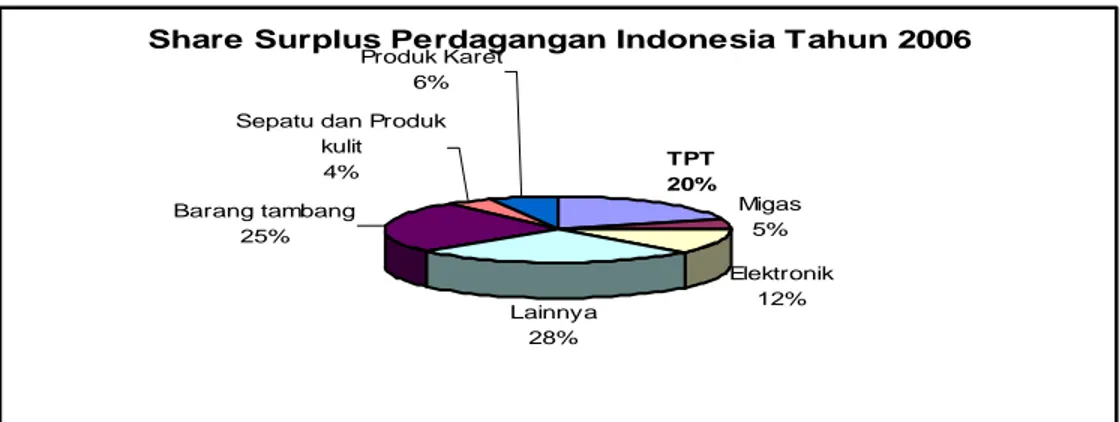 Gambar 1.  Persentase Share  (Kontribusi)  Sektor  dan  Produksi  Utama             Indonesia terhadap Surplus Perdagangan Tahun 2006 