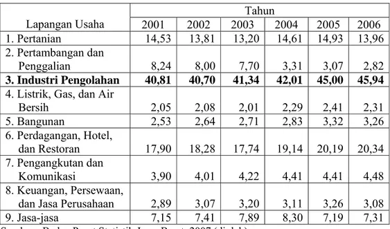 Tabel 2. Persentase  Kontribusi  Sektoral dalam Perekonomian Jawa Barat  Berdasarkan Harga Konstan 2000 