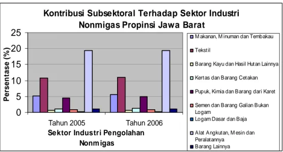 Gambar 2. Persentase Kontribusi Subsektoral Pada Sektor Industri  Pengolahan Nonmigas Jawa Barat, Periode 2005-2006 