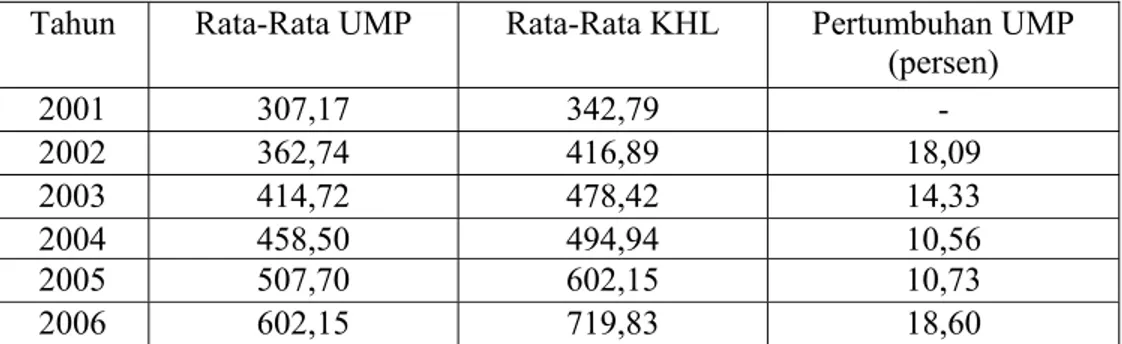 Tabel 3.  Upah Minimum Propinsi (UMP), Kebutuhan Hidup Layak  (KHL)    Tahun 2001 – 2006 (Ribu Rupiah) 