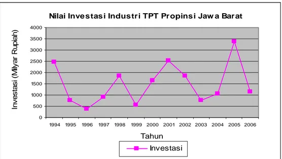 Gambar  3.  Nilai  Investasi  Industri  TPT  di  Propinsi  Jawa  Barat,              Tahun 1994 - 2006 