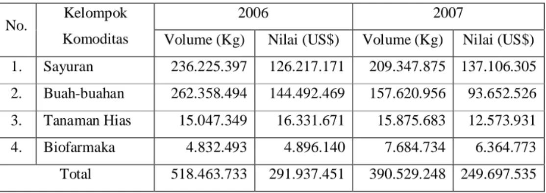 Tabel 1.  Volume dan Nilai Ekspor Kelompok Komoditas Hortikultura Indonesia Tahun 2006-2007