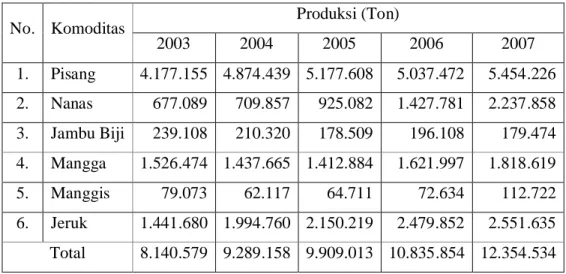 Tabel 2.  Perkembangan Produksi Beberapa Buah Tropis Indonesia Tahun 2003- 2003-2007 Produksi (Ton) No