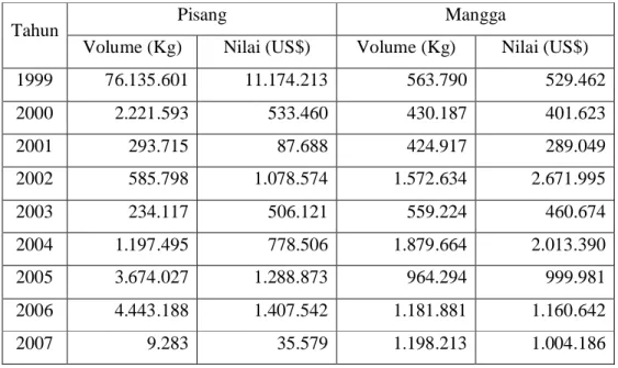 Tabel 4.  Perkembangan Volume dan Nilai Ekspor Pisang dan Mangga Indonesia Tahun 1999-2007
