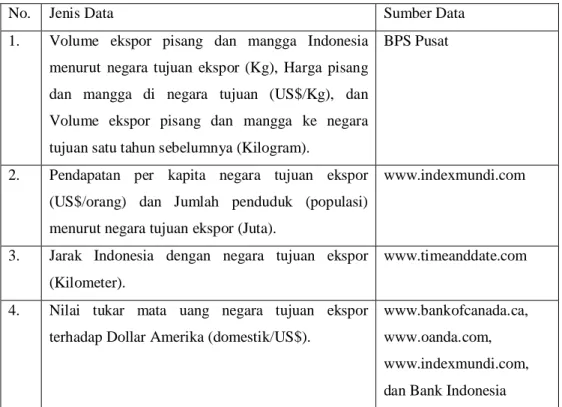 Tabel 5.  Jenis dan Sumber Data