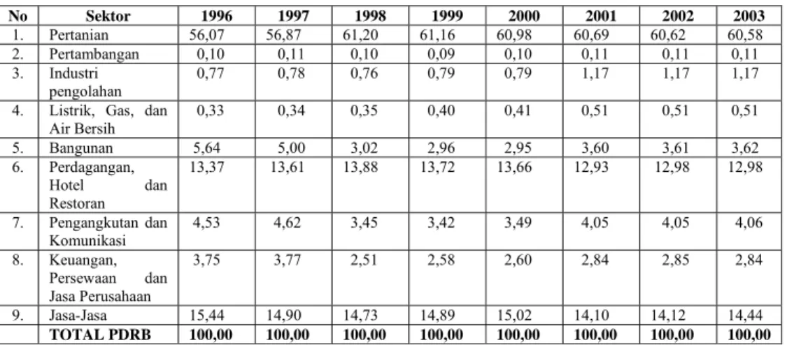 Tabel 1.1. Persentase PDRB Kabupaten Tapanuli Utara Menurut Lapangan Usaha  Berdasarkan Harga konstan 1993 Tahun 1996-2003 (Persen) 