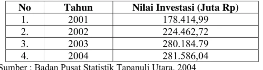 Tabel 1. 2. Investasi Kabupaten Tapanuli Utara Tahun 2001-2004 (Juta Rupiah)  No  Tahun  Nilai Investasi (Juta Rp) 