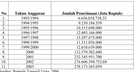 Tabel 1.4. Penerimaan Kabupaten Tapanuli Utara (Juta Rupiah) 