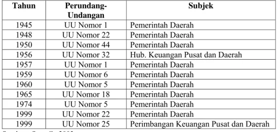 Tabel 2.1. Peraturan Perundang-Undangan Tentang Pemerintah Daerah Sejak Tahun  1945-1999 