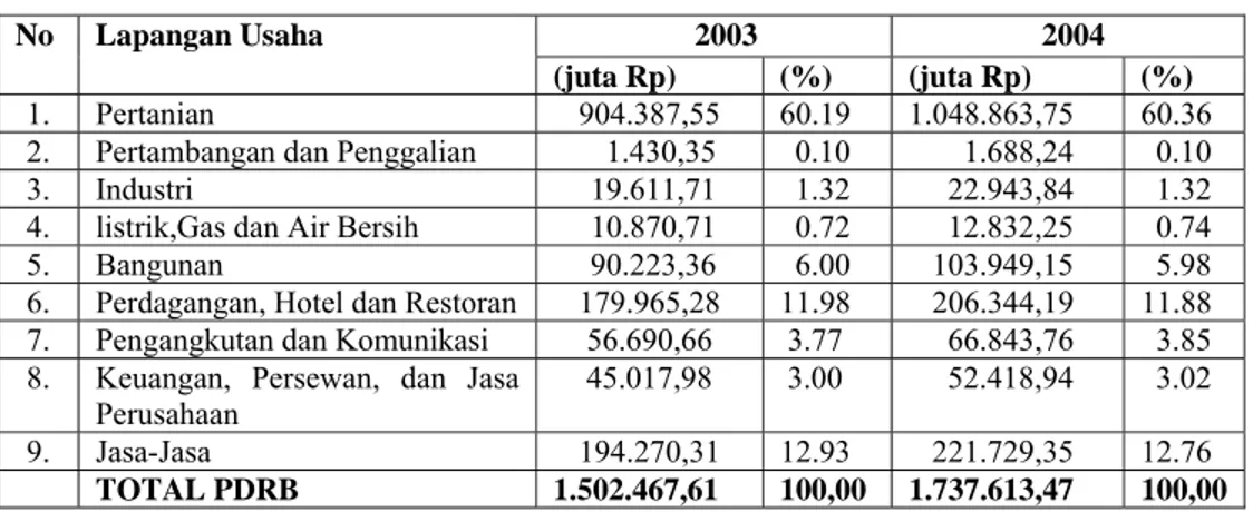 Tabel 3.2. PDRB Kabupaten Tapanuli Utara Menurut Lapangan Usaha Atas  Dasar  Harga Berlaku Tahun 2003-2004 (Juta Rupiah) 