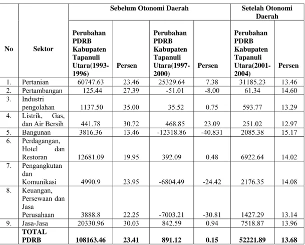Tabel 5.1. PDRB Kabupaten Tapanuli Utara dan Provinsi Sumatera Utara Sebelum  Otonomi Daerah Sebelum dan Setelah Otonomi Daerah Atas Dasar Harga  Konstan Tahun 1993 (Juta Rupiah) 