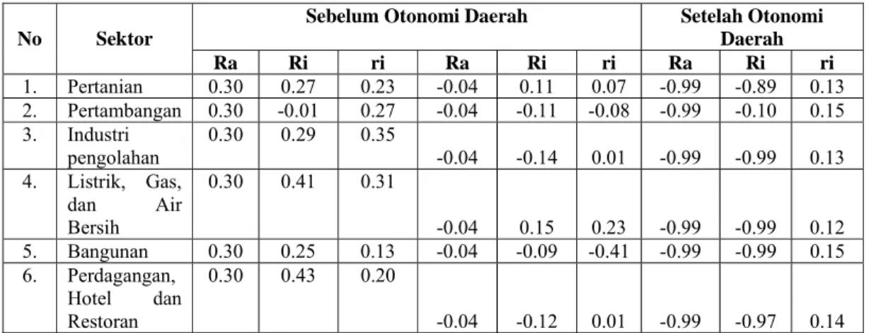 Tabel 5.2. Nilai Ra, Ri, ri Sebelum dan Setelah Otonomi Daerah. 