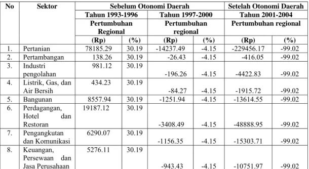Tabel 5.3. Komponen Pertumbuhan Regional Kabupaten Tapanuli Utara Sebelum dan  Setelah  Otonomi Daerah (Juta Rupiah)