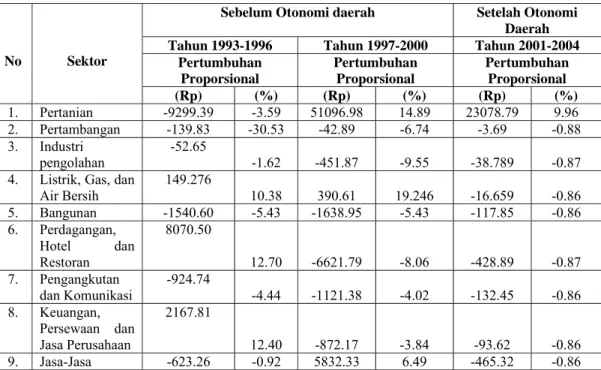 Tabel 5.4. Komponen Pertumbuhan Proporsional Kabupaten Tapanuli Utara Sebelum  dan Setelah Otonomi Daerah Tahun (Juta Rupiah) 
