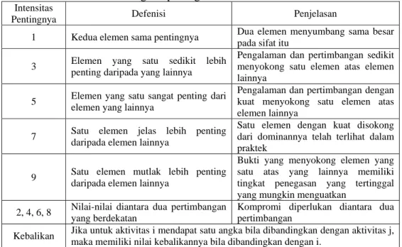 Tabel 5.  Nilai Skala Banding Berpasangan  Intensitas 