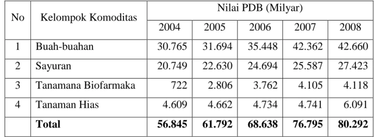 Tabel 1. Nilai PDB Subsektor Hortikultura Tahun 2004-2008  No  Kelompok Komoditas  Nilai PDB (Milyar) 
