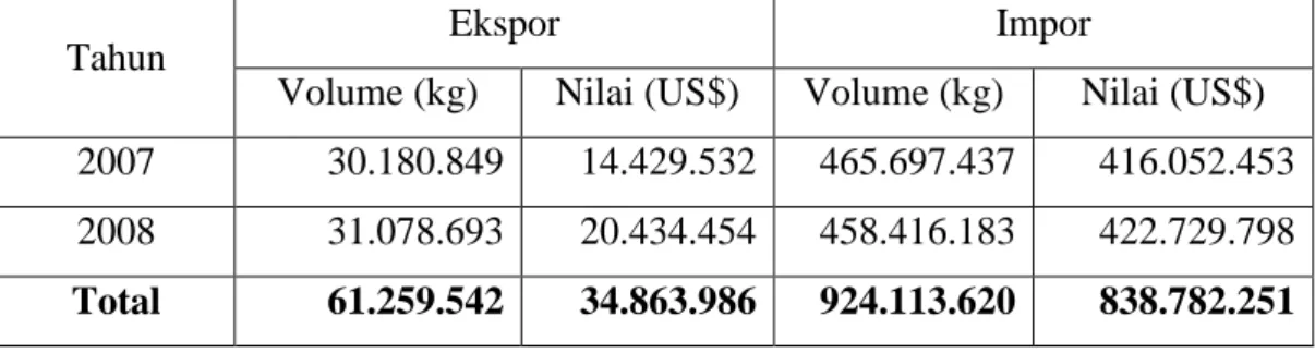 Tabel 2. Volume dan Nilai Ekspor Impor Buah-buahan Tahun 2007-2008 