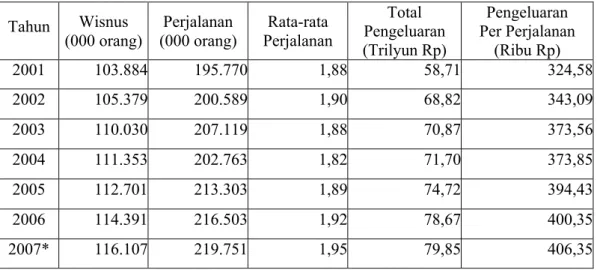 Tabel 1.  Perkembangan Wisatawan Nusantara Menurut Perjalanan dan         Pengeluaran, Tahun 2000-2007 2 Tahun Wisnus (000 orang) Perjalanan (000 orang) Rata-rata Perjalanan Total  Pengeluaran (Trilyun Rp) Pengeluaran  Per Perjalanan (Ribu Rp) 2001 103.884