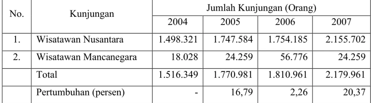 Tabel 2.  Jumlah Kunjungan Wisatawan Nusantara dan Mancanegara ke Obyek      Wisata Kabupaten Bogor, Tahun 2004-2007 