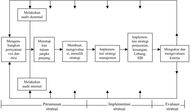 Gambar 1.  Model Komprehensif Manajemen Strategi