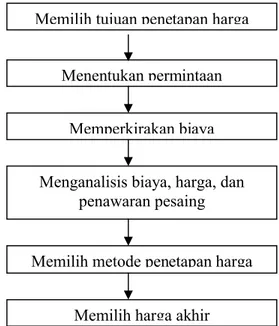 Gambar 2.  Langkah-langkah dalam Menentukan Kebijakan Penetapan Harga          Sumber: Kotler (2005)