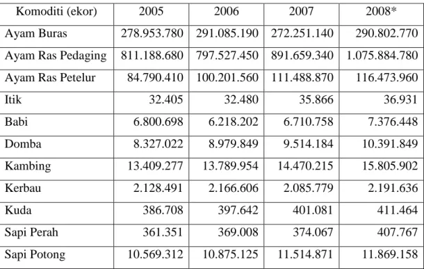 Tabel 2. Populasi Ternak Indonesia Tahun 2005-2008 