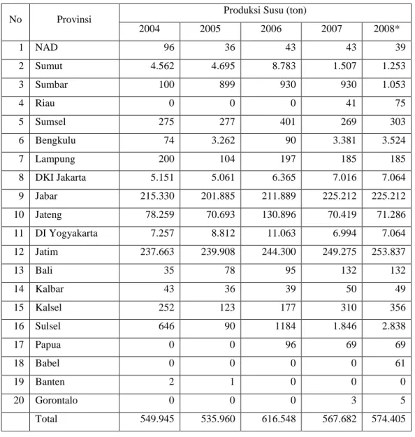 Tabel 5. Produksi Susu Indonesia Tahun 2004-2008 