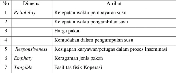 Tabel 9.  Daftar Atribut Tidak Valid 