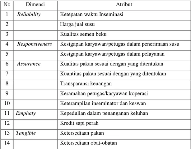 Tabel 10.  Daftar Atribut Valid dan Reliabel 
