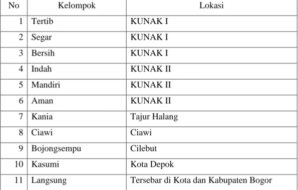 Tabel 13.  Kelompok dan Wilayah Kerja KPS Bogor Tahun 2009 