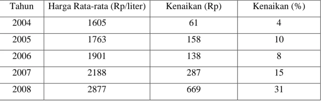 Tabel 17.  Rataan Harga Susu Peternak KPS Bogor Tahun 2004-2008 