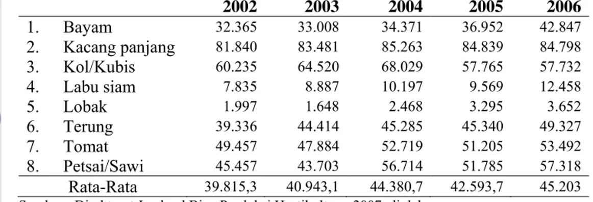Tabel 2. Luas Panen Sayuran di Indonesia berdasarkan Jenisnya Tahun  2002-2006 