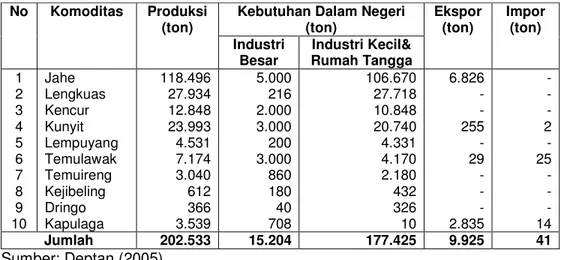 Tabel 2. Data Produksi, Kebutuhan Dalam Negeri dan Ekspor - Impor  Tanaman Obat Unggulan Tahun 2002