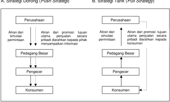 Gambar 3. Perbandingan Antara Strategi Dorong (Push Strategy) dengan     Strategy Tarik (Pull Strategy)