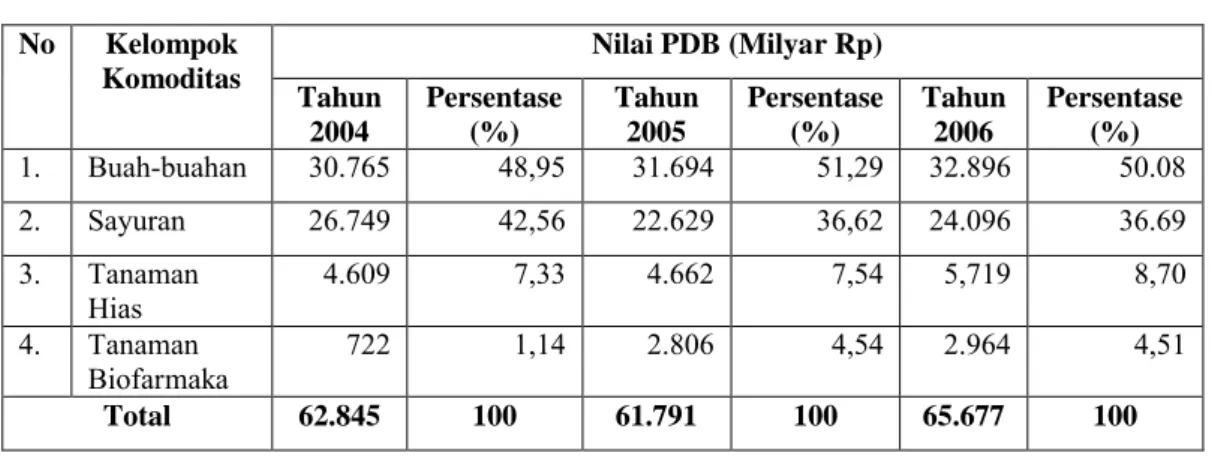 Tabel 1.  Nilai PDB Buah-buahan dan Kontribusinya terhadap PDB Hortikultura    Indonesia Tahun 2004-2006 No Kelompok Komoditas Nilai PDB (Milyar Rp) Tahun 2004 Persentase(%) Tahun 2005 Persentase(%) Tahun 2006 Persentase(%) 1