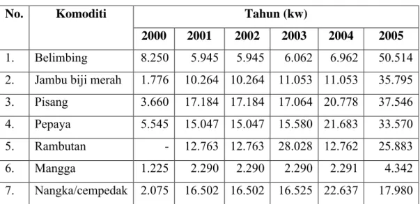 Tabel 2.  Perkembangan Produksi Buah Unggulan Kota Depok Tahun 2000-2005