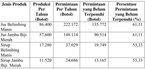 Tabel 3.  Jumlah Produksi dan Permintaan CV Winner Perkasa Indonesia Unggul       Tahun 2008