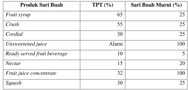 Tabel 4.   Pembagian Produk Sari Buah Berdasarkan Total Padatan Terlarut dan     Kandungan Sari Buah Murninya