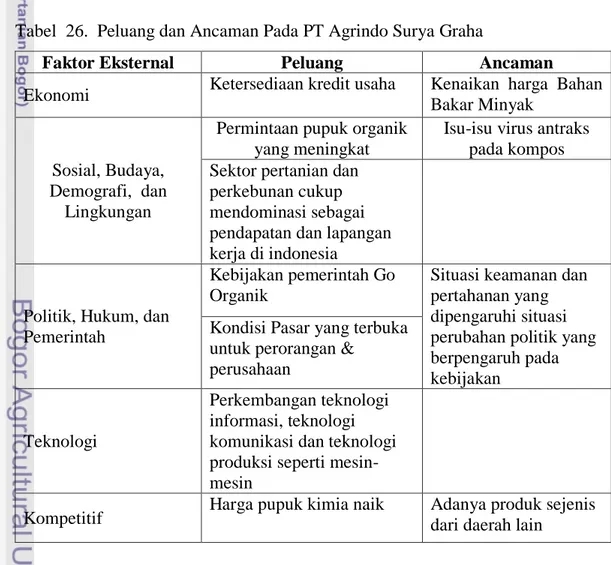 Tabel  26.  Peluang dan Ancaman Pada PT Agrindo Surya Graha 