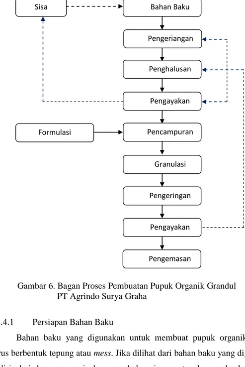 Gambar 6. Bagan Proses Pembuatan Pupuk Organik Grandul                                     PT Agrindo Surya Graha 