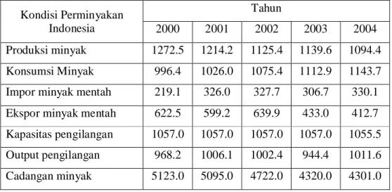 Tabel 1. Kondisi Perminyakan Indonesia (ribu barrel)