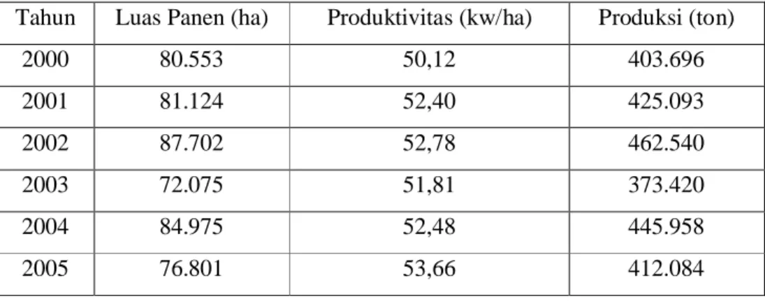 Tabel 3.  Perbandingan Luas Panen, Produktivitas, dan Produksi Padi di Kabupaten Bogor (2002-2005)